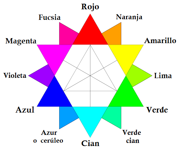 El círculo cromático natural