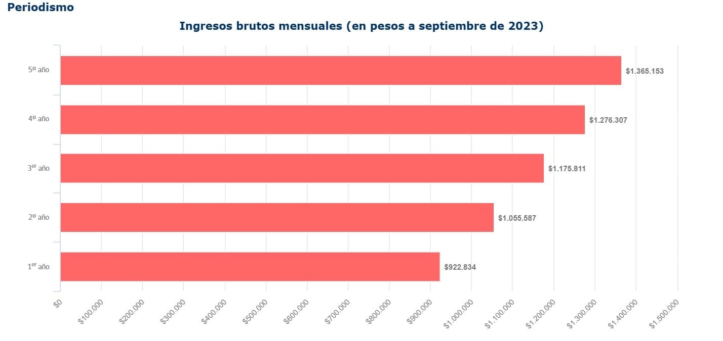 gráfico de ingresos periodistas chile 2024 de mifuturo.cl